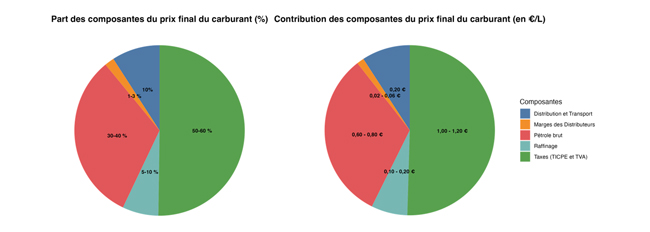 Décryptage du prix de l’essence : Notre graphique révèle la répartition détaillée des coûts du carburant : pétrole brut, taxes, marges des distributeurs... Comprenez les facteurs qui influencent le prix à la pompe.